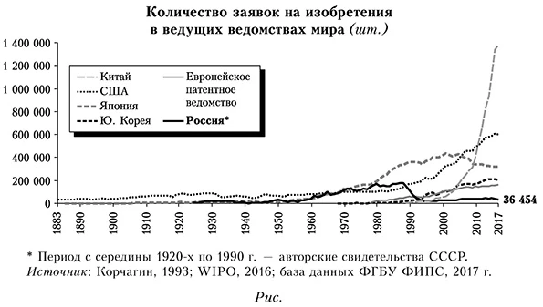 Количество зявок на изобретения в ведущих ведомствах мира