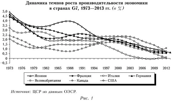 Динамика темпов роста производительности экономики в странах G7