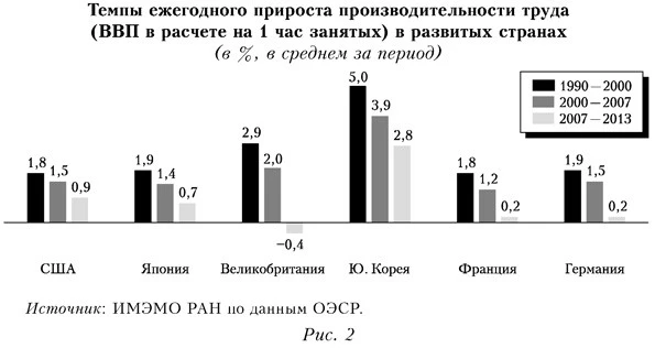 Темпы ежегодного прироста производительности труда в развитых странах