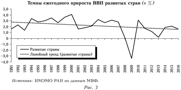 Темпы ежегодного прироста ВВП развитых стран