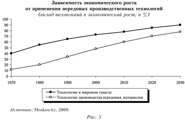 Зависимость экономического роста от применения передовых производственных технологий