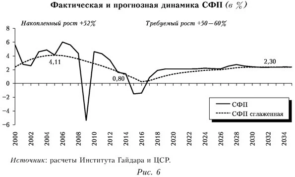 Фактическая и прогнозная динамика СФП в процентах