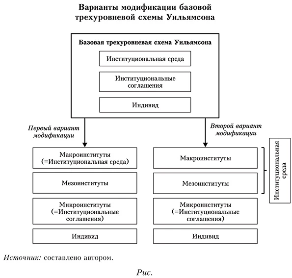 Варианты модификации базовой трехуровневой схемы Уильямсона
