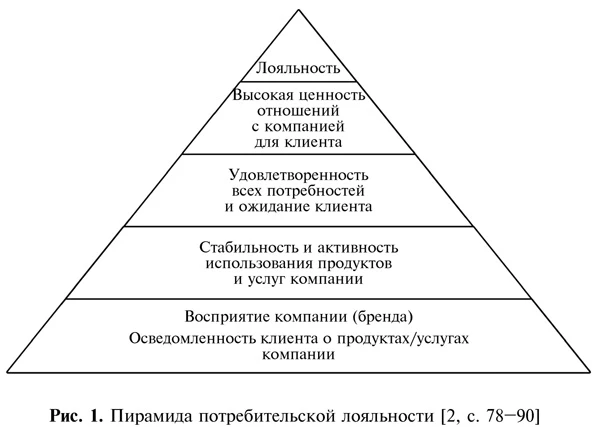Пирамида потребительской лояльности