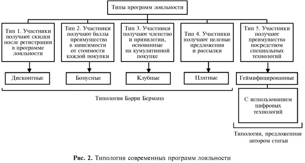 Типология современных программ лояльности