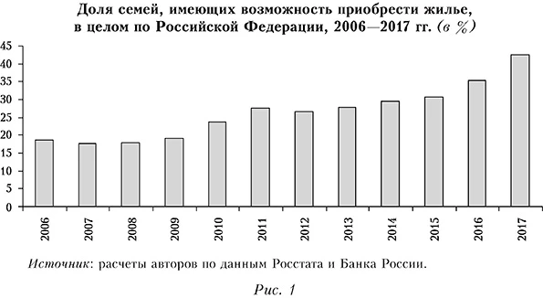 Доля семей, имеющих возможность приобрести жилье