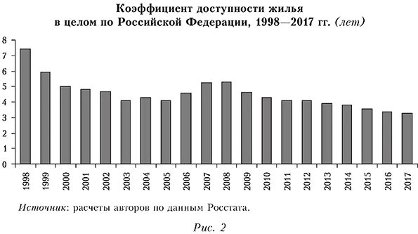 Коэффициент доступности жилья в целом по РФ