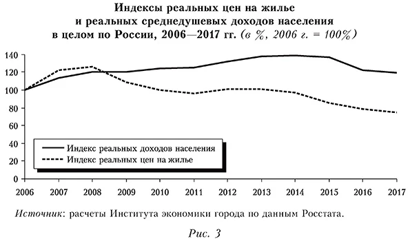 Индекс реальных цен на жилье и реальных среднедушевых доходов населения