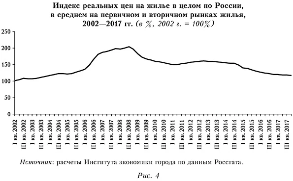 Индекс реальных цен на жилье в целом по России