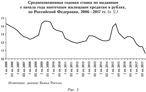 Средневзвешенная годовая ставка по выданным с начала года ипотечным жилищным кредитам в рублях