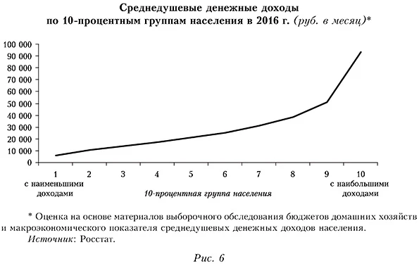Среднедушевые денежные доходы по 10-процентным группам