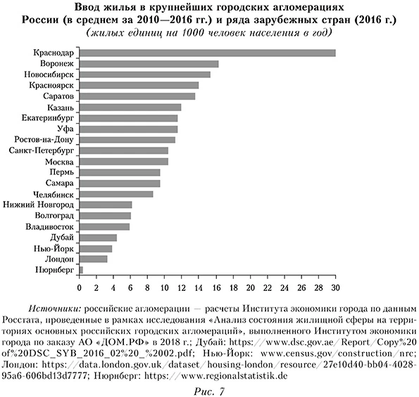 Ввод жилья в крупнейших городских агломераций России