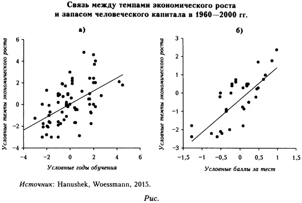 Связь между темпами экономического роста и запасом человеческого капитала