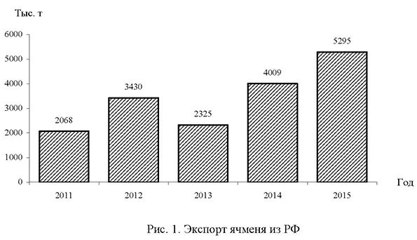 Экспорт ячменя из России