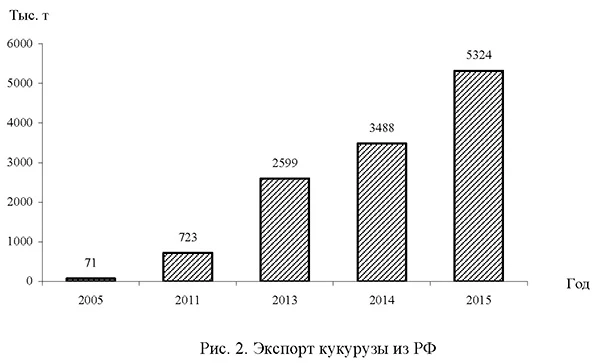 Экспорт кукурузы из России