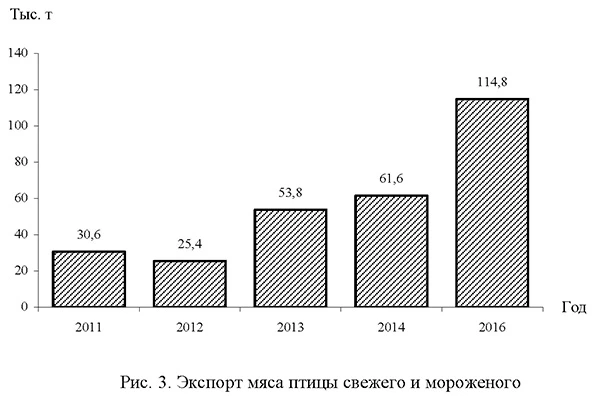 Экспорт мяса птицы свежего и мороженого