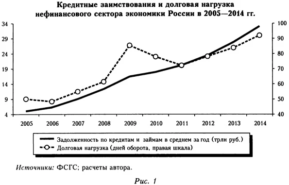 Кредитные заимствования и долговая нагрузка нефинансового сектора экономики России