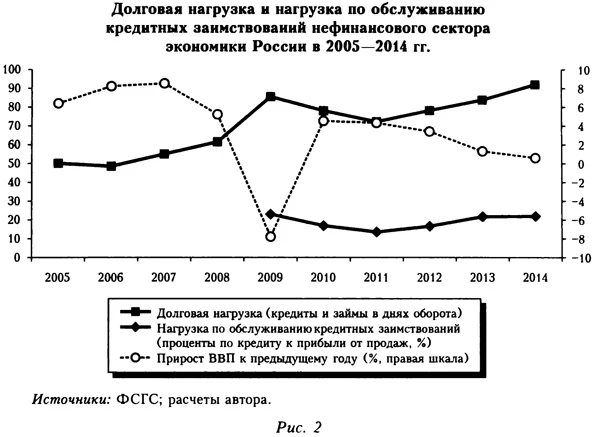Долговая нагрузка и нагрузка по обслуживанию кредитных заимствований нефинансового сектора