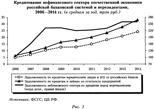 Кредитование нефинансового сектора отечественной экономики российской банковской системой и неризидентами
