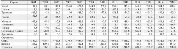 Иаблица сальдо текущего платежного баланса ведущих стран с формирующимся рынком