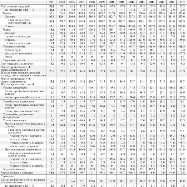 Таблица платежного баланса Российской Федерации