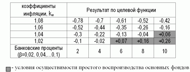 Определение величин коэффициентов инфляции и банковских процентов по депозитным вкладам, обеспечивающих простое воспроизводство АЧОФ