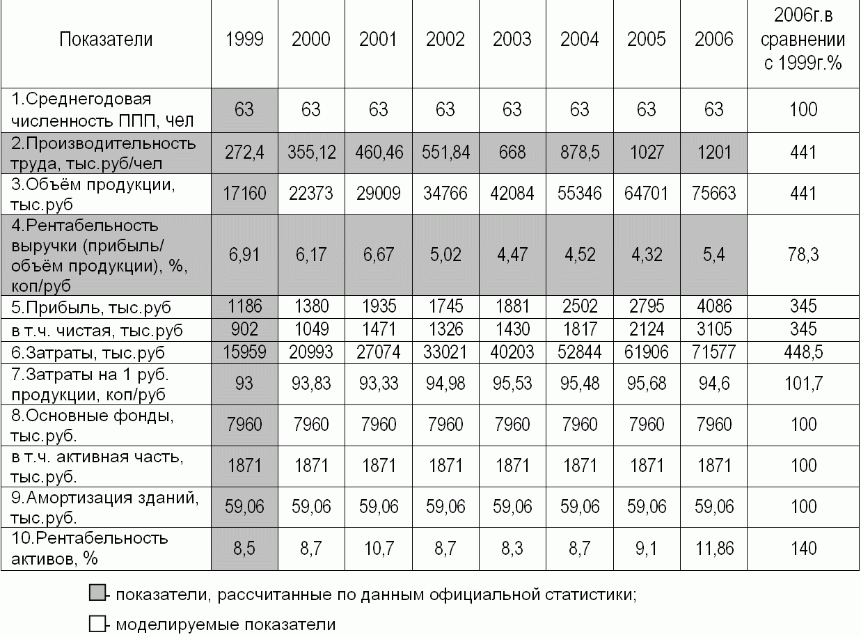 Показатели моделирования деятельности среднестатистического предприятия пищевой промышленности в воспроизводственном цикле