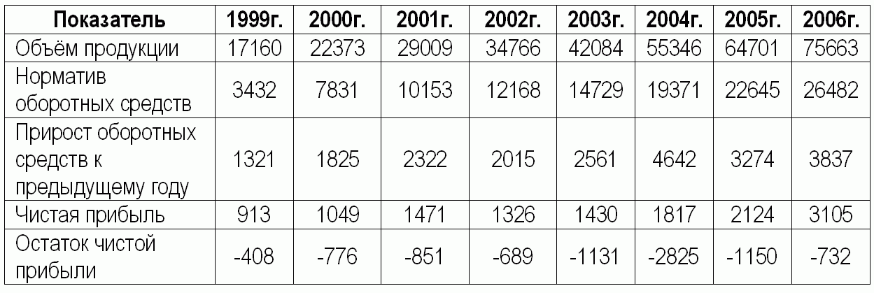 Расчёт остатка чистой прибыли среднестатистического предприятия после пополнения оборотных средств