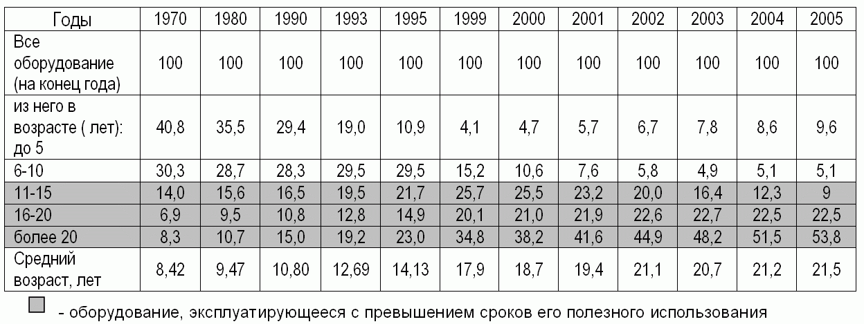 Возрастная структура производственного оборудования в промышленности