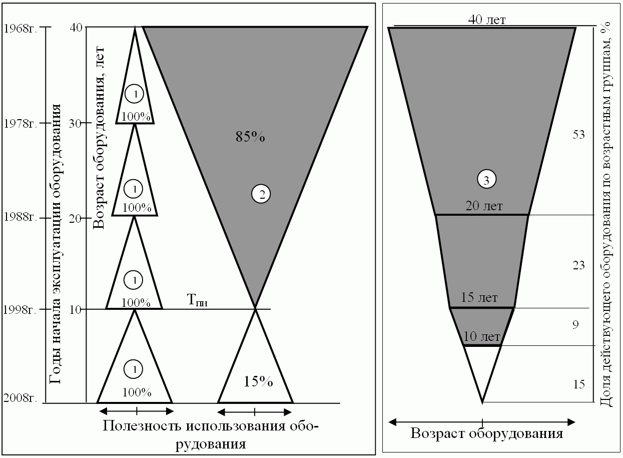 Интенсивность воспроизводства, полезность использования и возрастная структура активной части основных фондов