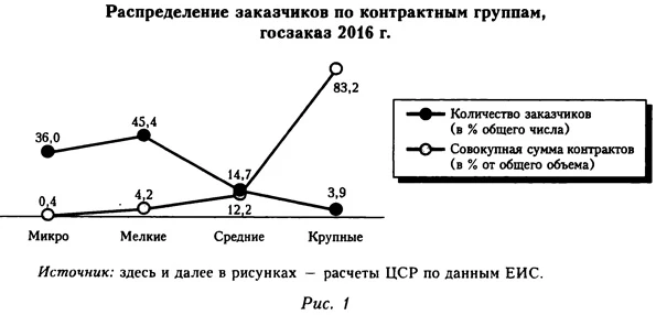 Диаграмма распределения заказчиков по контактным группам