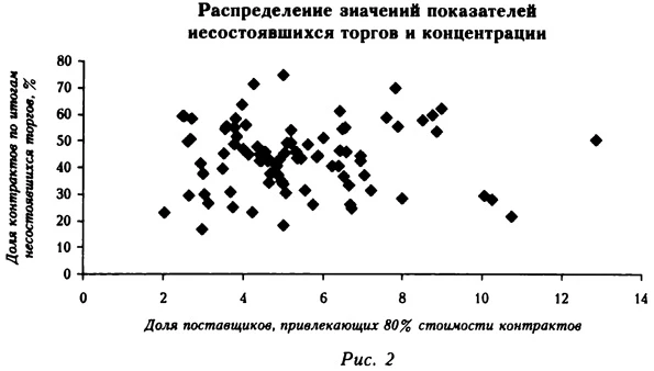 Диаграмма распределения значений показателей несостоявшихся торгов и концентрации
