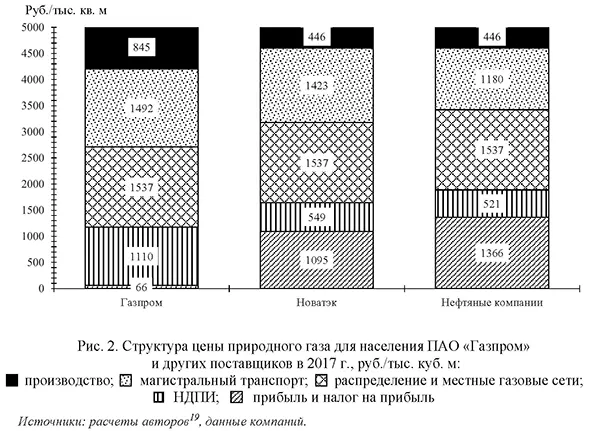 Структура цены природного газа для населения ПАО &laquo;Газпром&raquo; и других поставщиков в 2017 г., руб./тыс. куб. м.