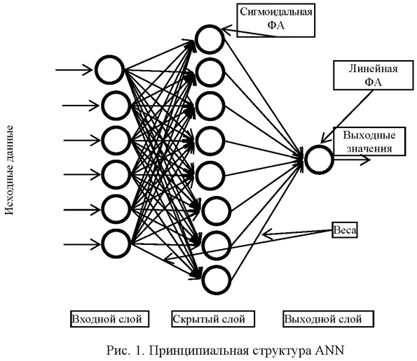 Принципиальная структура ANN