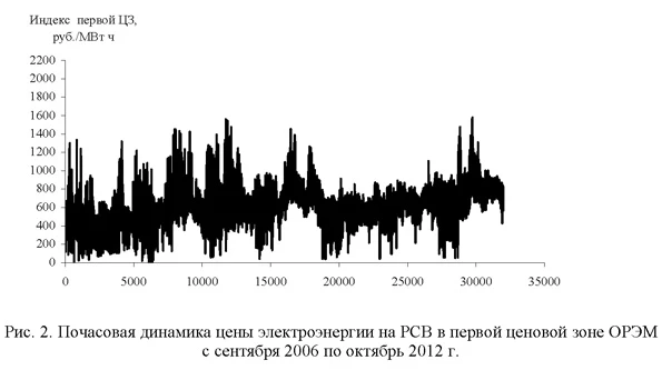 Почасовая динамика цены электроэнергии на РСВ