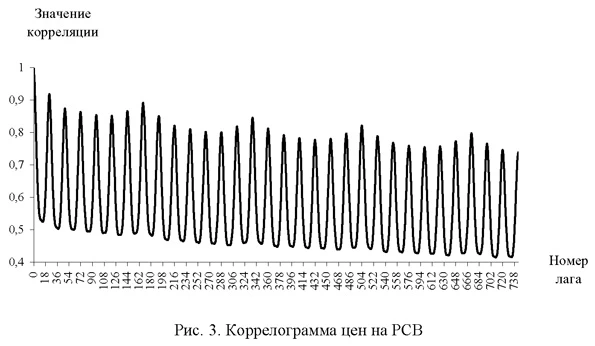 Коррелограмма цен на РВС