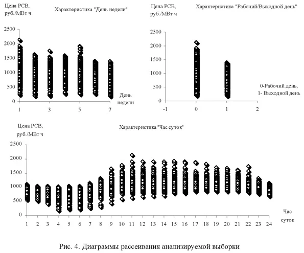 Диаграммы рассеивания анализируемой выборки
