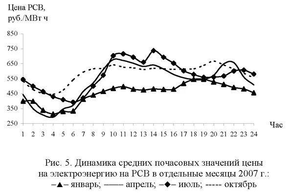 Динамика средних почасовых значений цены на электроэнергию на РВС
