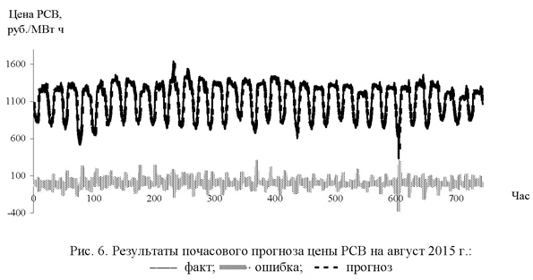 Результаты почасового прогноза цены РСВ на август 2015 года