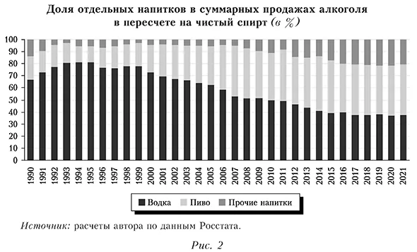 Доля отдельных напитков в суммарных продажах алкоголя в пересчете на чистый спирт