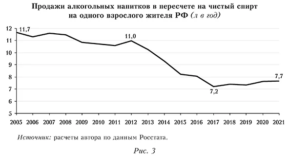 Продажи алкогольных напитков в пересчете на чистый спирт на одного взрослого жителя РФ