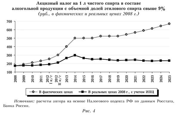Акцизный налог на 1 литр чистого спирта в составе алкогольной продукции с объемной долей этилового спирта свыше 9%
