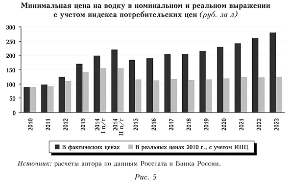 Минимальная цена на водку в номинальном и реальном выражении с учетом индекса потребительских цен