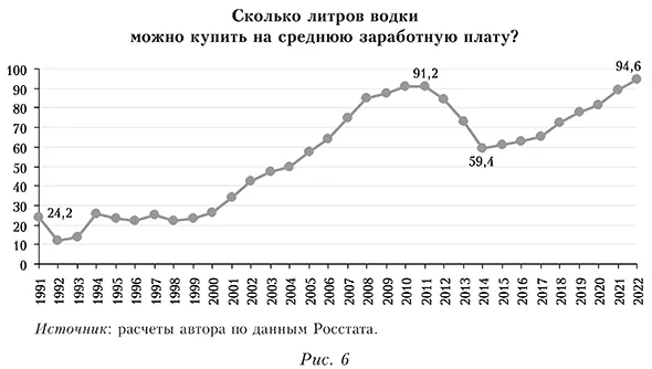 Сколько литров водки можно купить на среднюю заработную плату?
