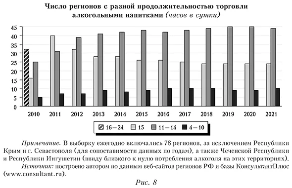 Число регионов с разной продолжительностью торговли алкогольными напитками (часов в сутки)