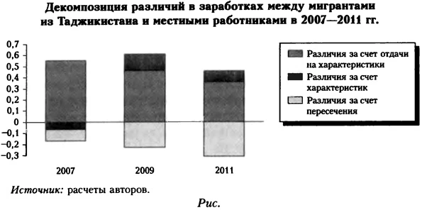 Декомпозиция различий в заработках между мигрантами из Таджикистана и местными работниками