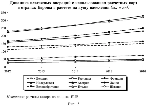 Динамика платежных операций с использованием расчетных карт в странах Европы в расчете на душу населения