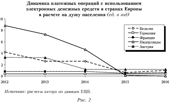 Динамика платежных операций с использованием электронных денежных средств в странах Европы в рсчете на душу населения