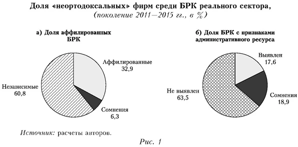 Доля неортодоксальных фирм