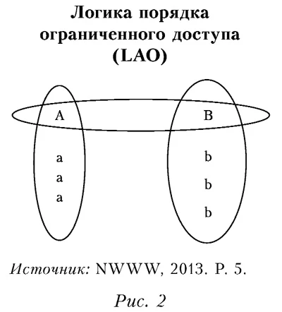 Логика порядка ограниченного доступа (LAO)